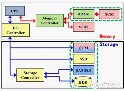SCM技術 為智能制造系統(tǒng)注入存儲新動力