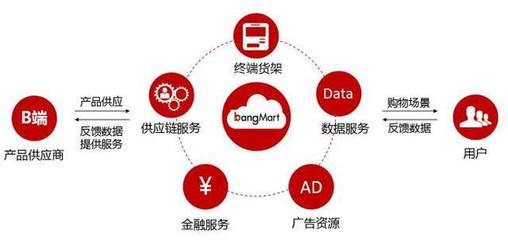 入選中國最具潛力新零售創新公司TOP100,邦馬特BangMart憑什么?