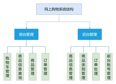網上購物系統功能圖
